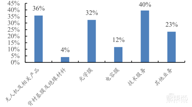5G引爆无人机第二春!军事工业消费三大领域齐开花 | 智东西内参