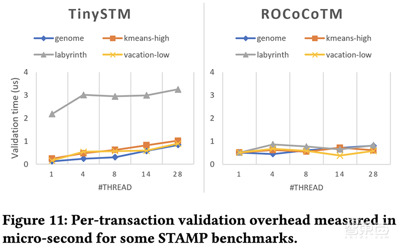 亚洲高校52年来唯二!清华团队入选芯片顶会MICRO最佳论文提名,新算法性能超英特尔8倍