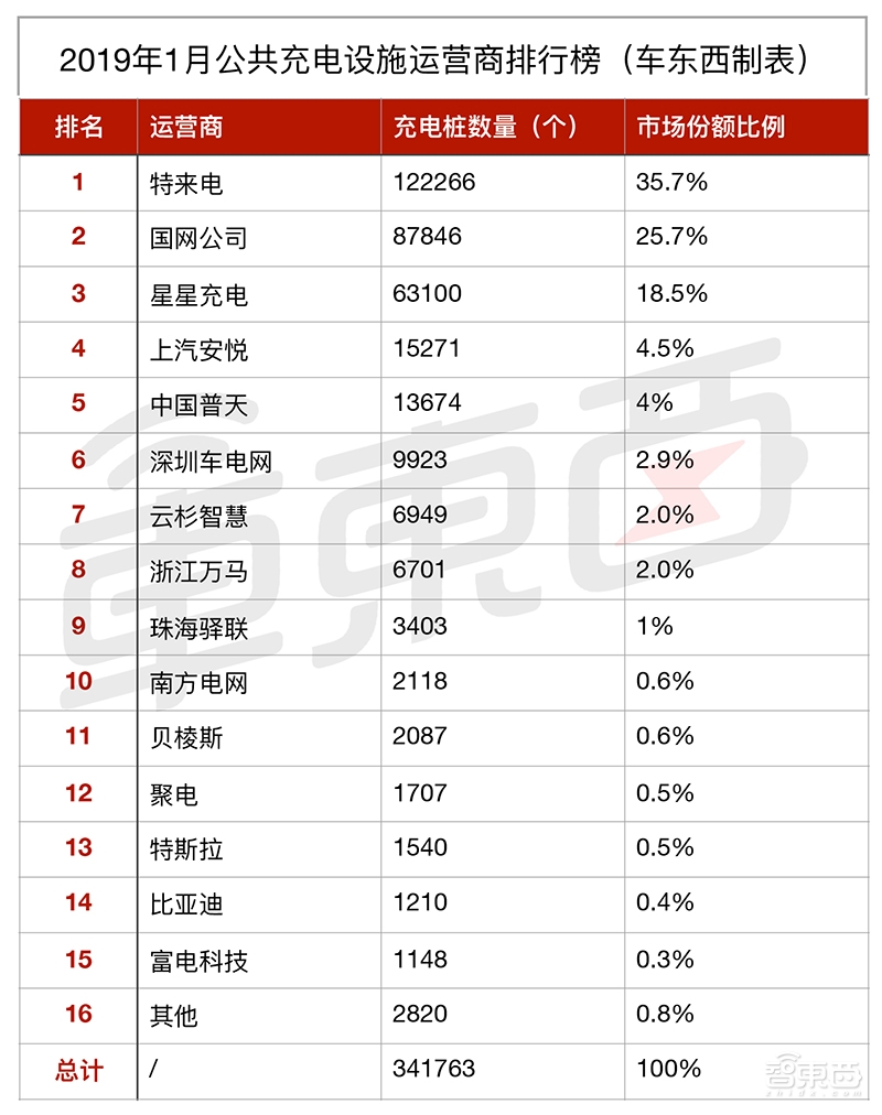 充电桩龙头开始挣钱了！15大玩家将迎洗牌