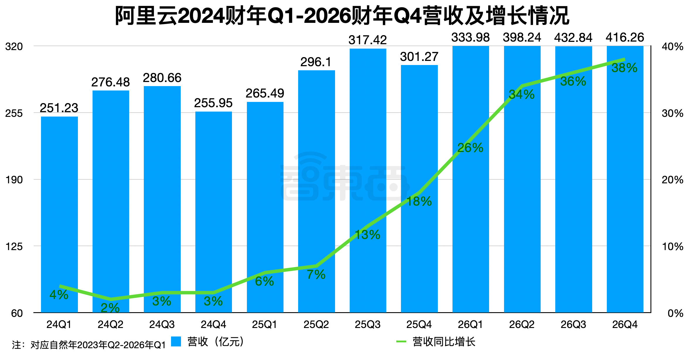 阿里年收入突破10000亿！AI立大功，没裁员还新增3000多人