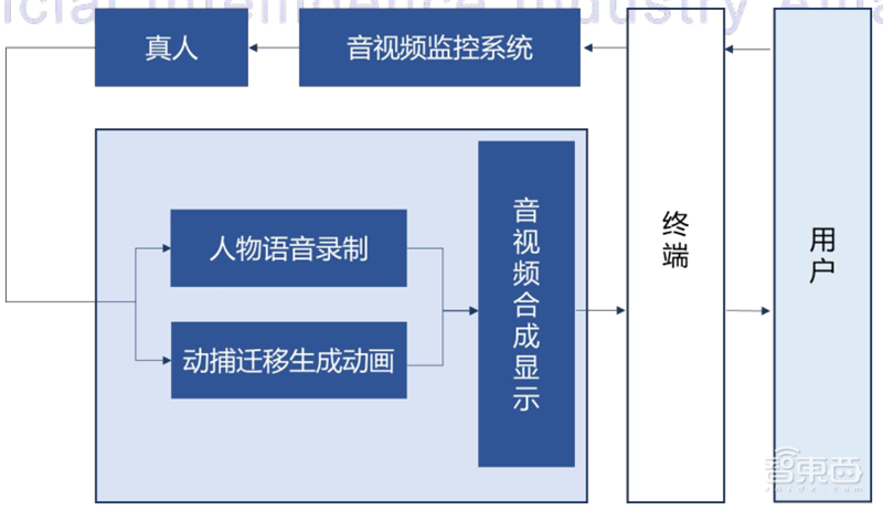 数字人正走进现实!AI大脑+高颜值,白皮书看懂四大关键技术五大应用 | 智东西内参