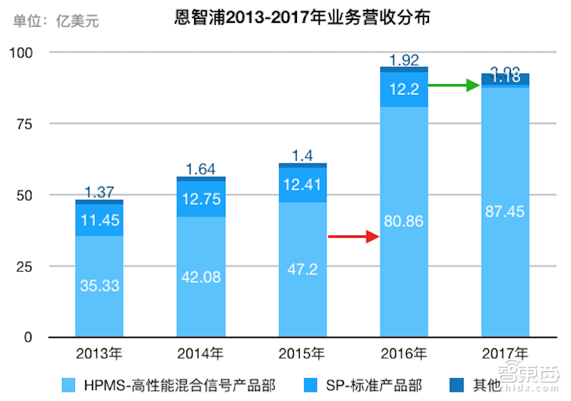 刚刚！高通收购恩智浦计划泡汤 历时21月被推迟30次