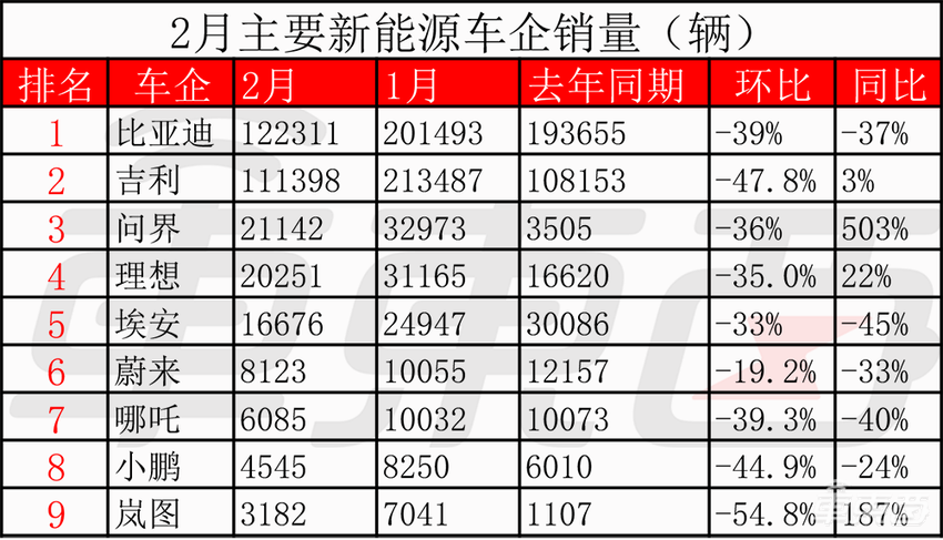 问界月销再度超越理想，小鹏哪吒销量腰斩！2月新能源销量出炉