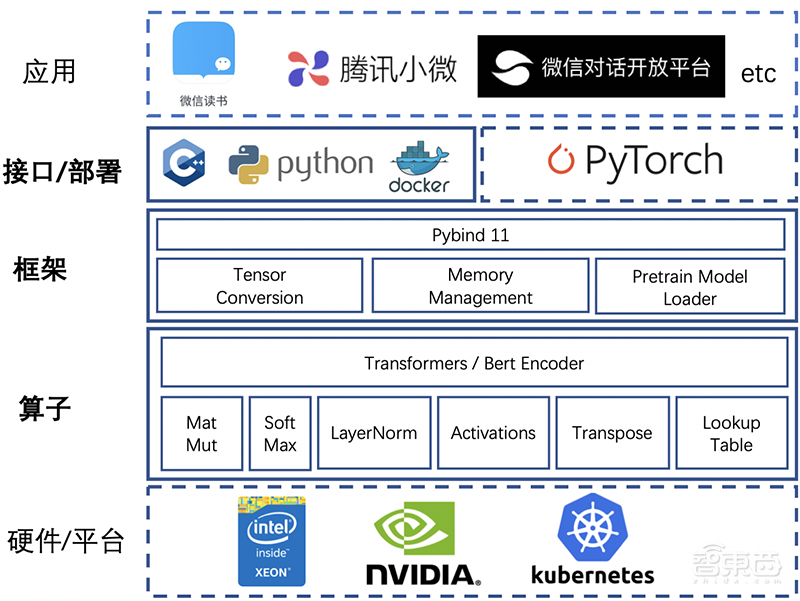 开源加速Transformer推理的工具!腾讯的第100个开源项目