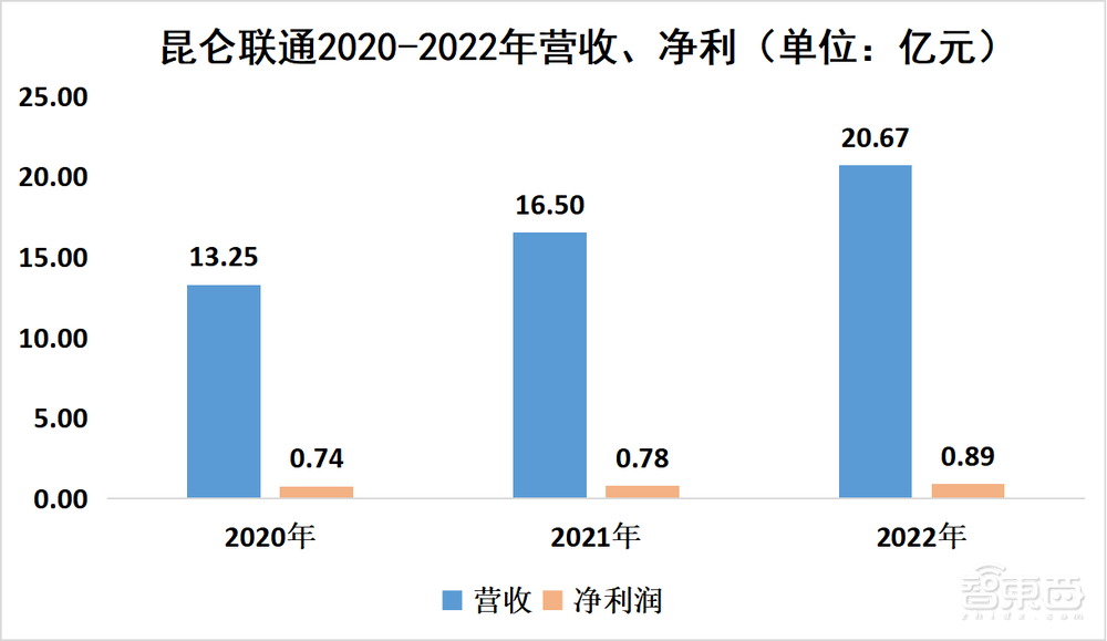 “背靠”微软,昆仑联通冲刺上交所主板!3年营收超50亿元