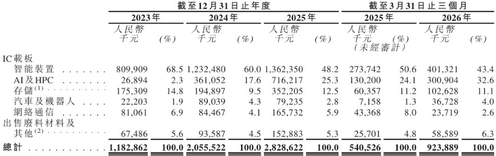 深圳半导体载板大厂冲刺港交所！实现2nm技术突破，被AI算力带飞