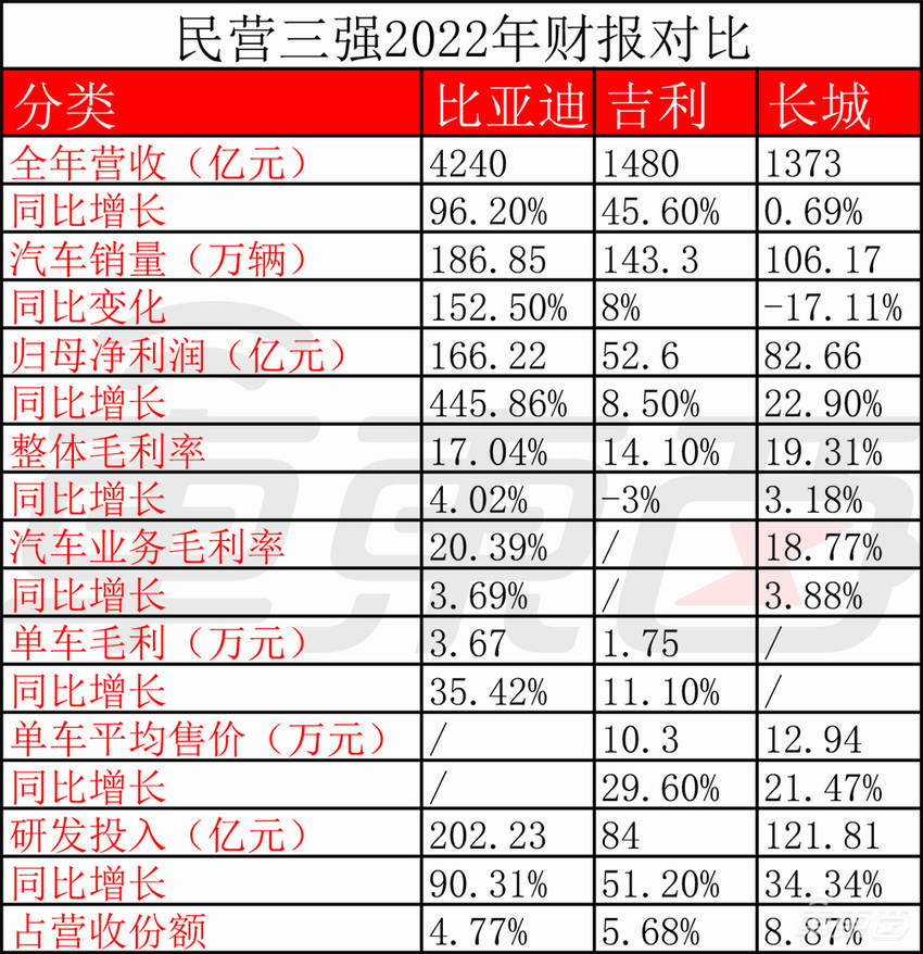 王传福得意、李书福苦笑、魏建军强撑！车圈三大佬财报交卷