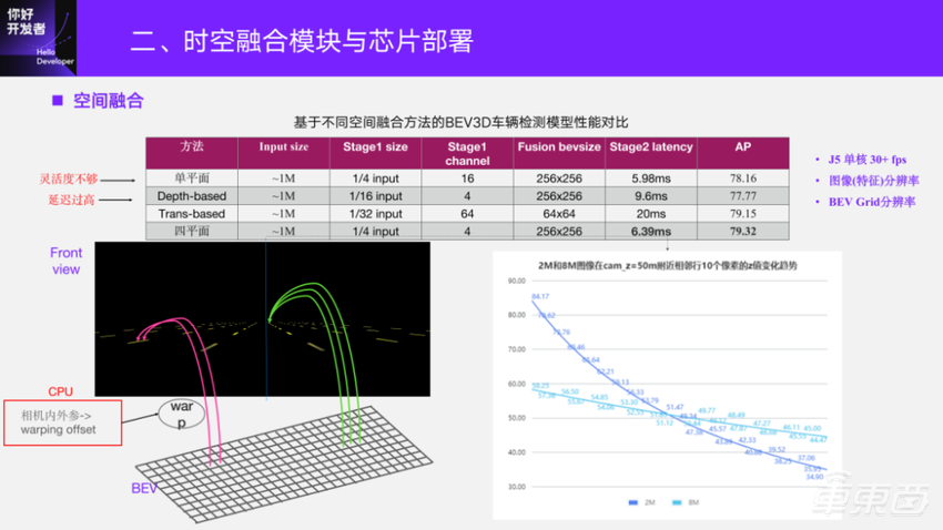 万字实录详解基于征程5芯片的BEV感知方案与部署实践
