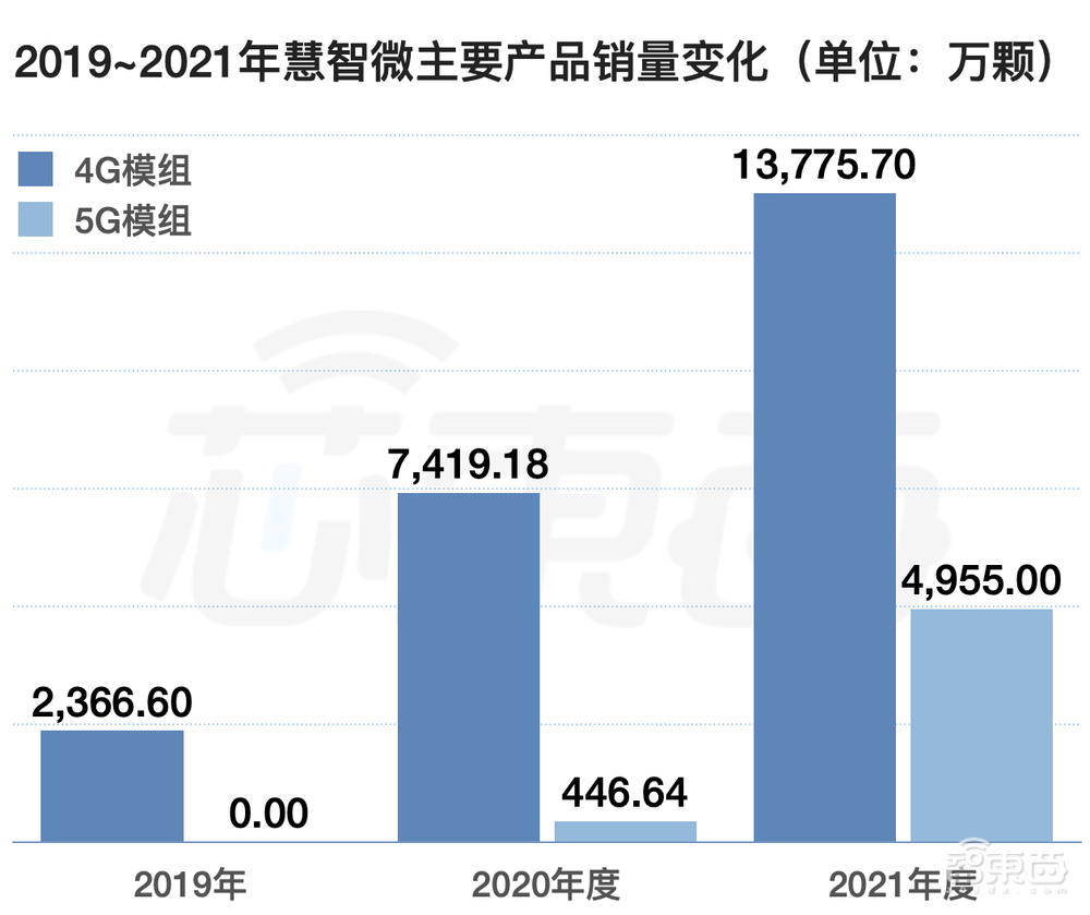 5G模组落地三星荣耀!射频芯片商冲刺科创板,拟募资15亿元