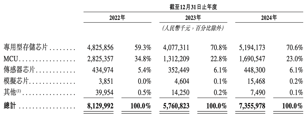 北京存储芯片龙头赴港IPO:清华校友干出国内第一,市值818亿