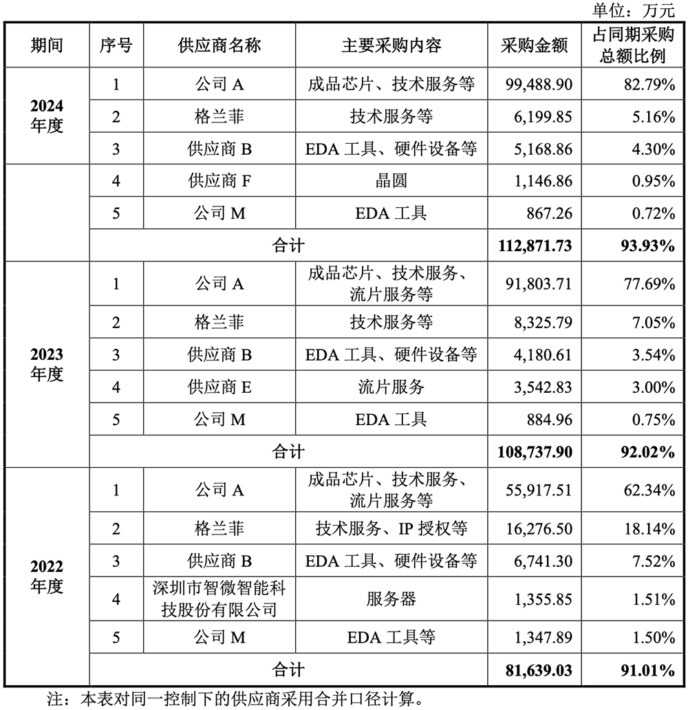 国产CPU龙头冲刺科创板!年销235万颗芯片,拟募资42亿元