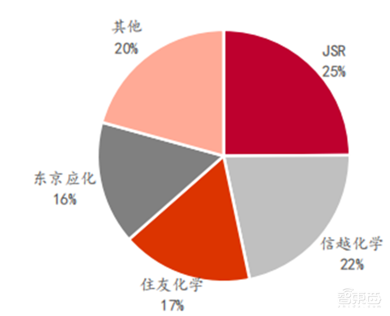 揭秘国产光刻胶!三大类广泛布局,8大重点企业冲击先进制程 | 智东西内参