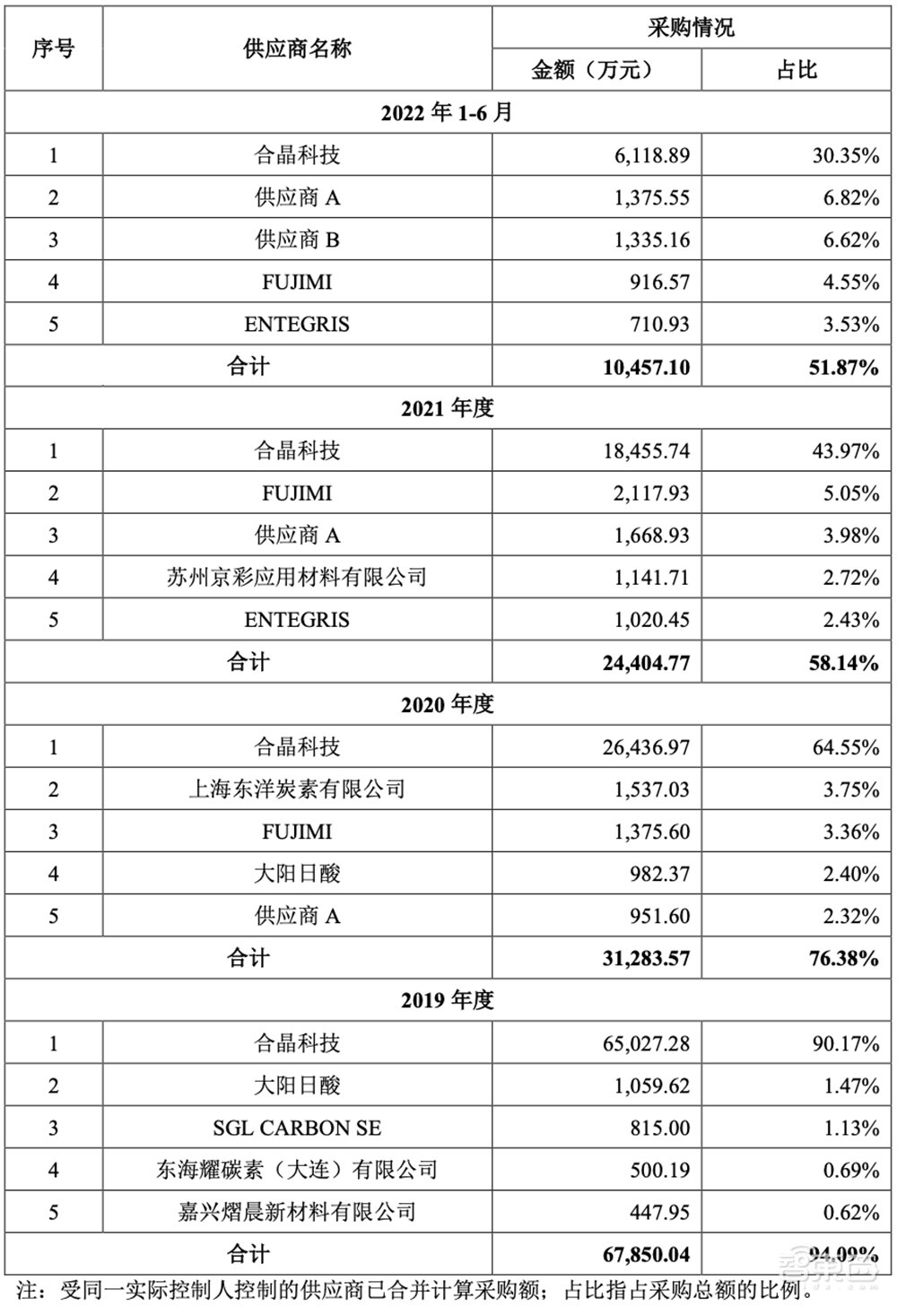比亚迪持股，国产大硅片商冲刺科创板！供货台积电、华虹宏力