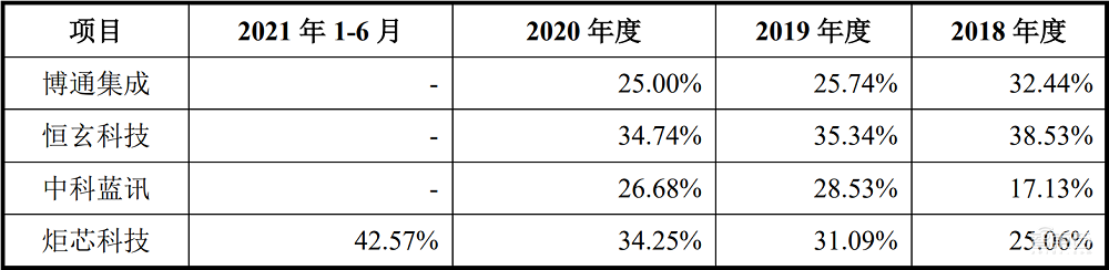 国产TWS芯片商炬芯上市！盘中涨超103%，市值逾100亿元