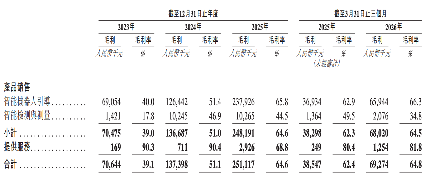 今天,梅卡曼德港股上市,三年营收超八亿,年复合增长率达46.6%