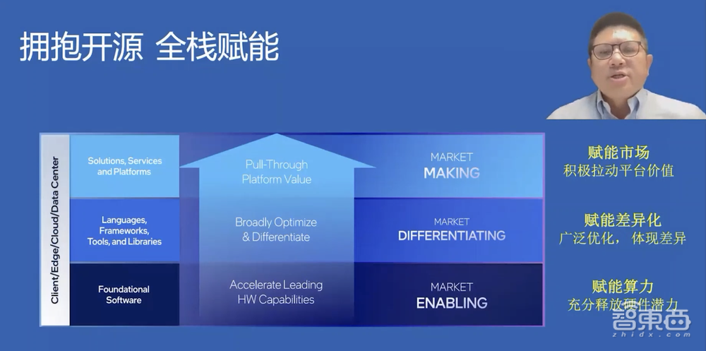 应对AI开发三大挑战,英特尔揭秘软硬件大招