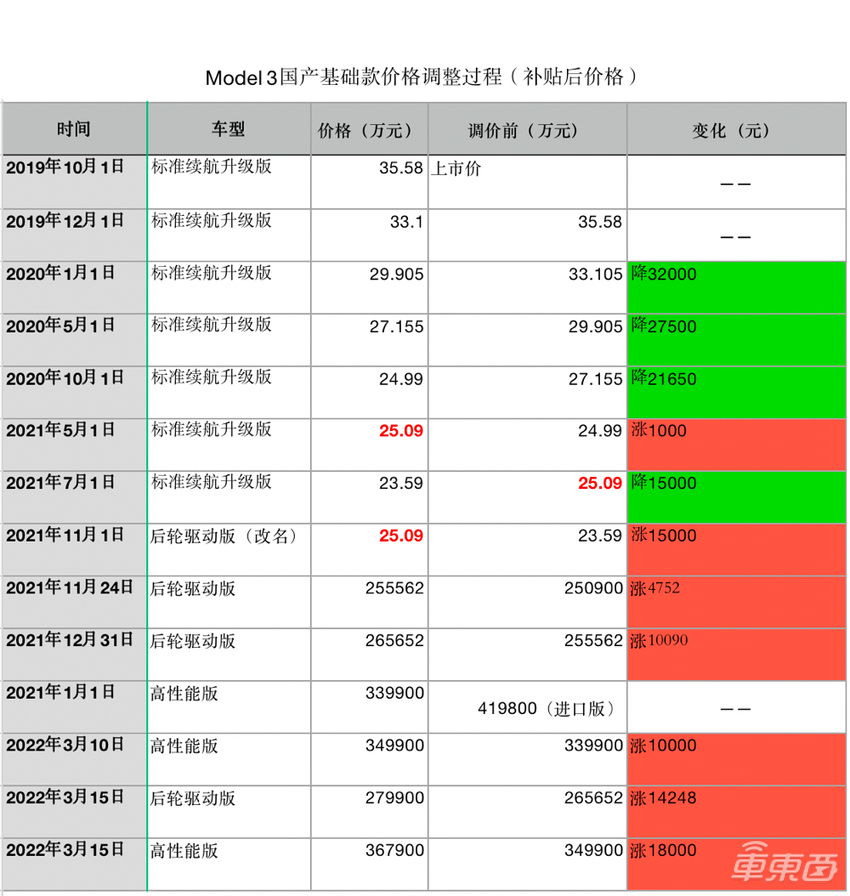电动车又涨价了！特斯拉7天涨3次，小鹏最多涨2万