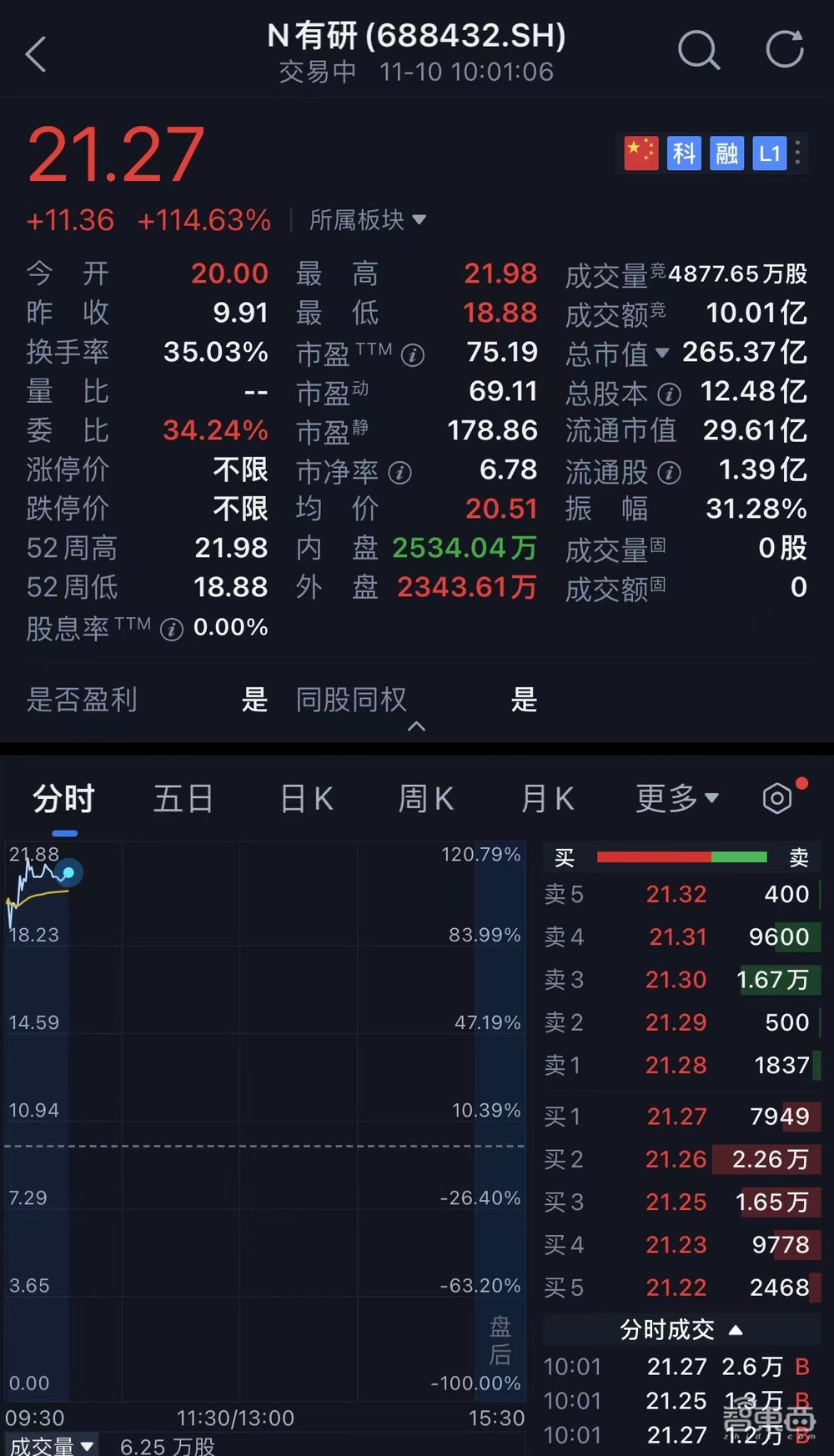 刚刚,国产大硅片商上市,股价飙涨115%,市值265亿元