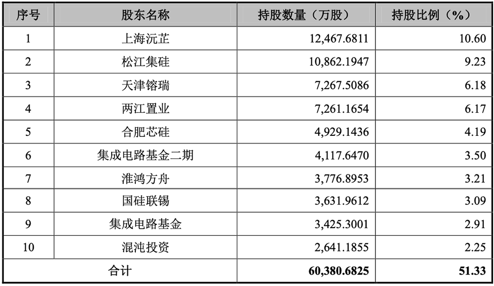 上海半導(dǎo)體大硅片獨(dú)角獸，沖刺百億IPO！擬募資50億