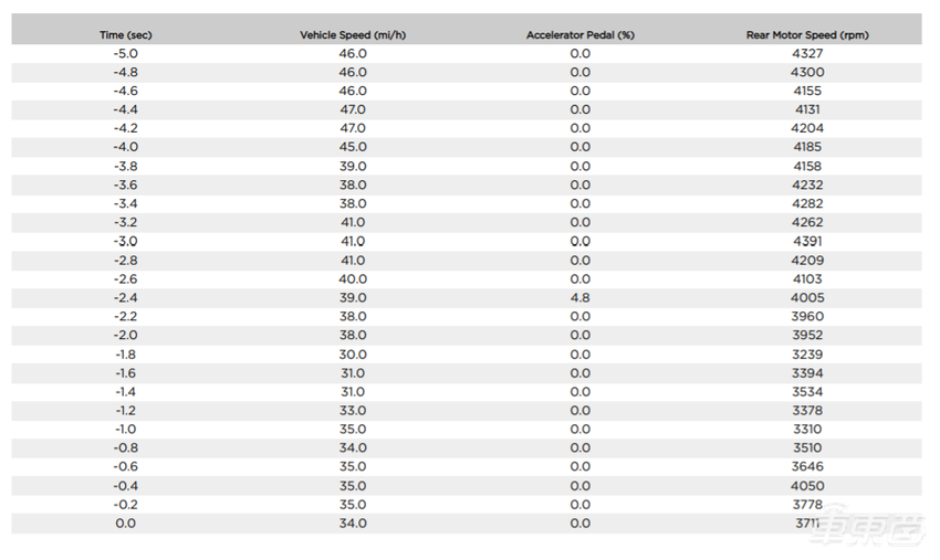 特斯拉行车数据花钱就能看，1200美元的EDR套件是个啥？
