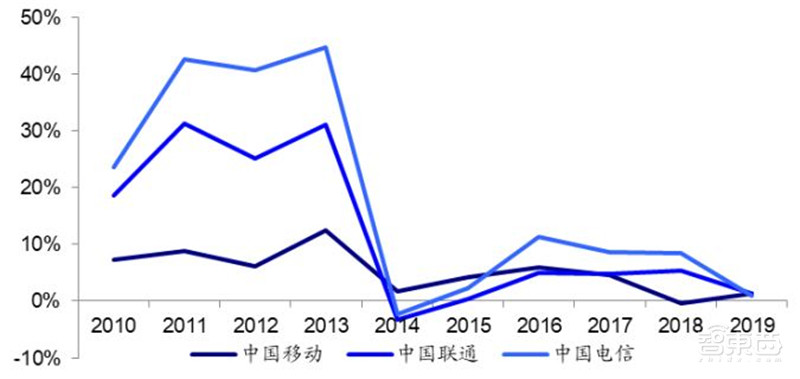 三大运营商对比全球同行:提速降费下仍然发展迅猛 | 智东西内参