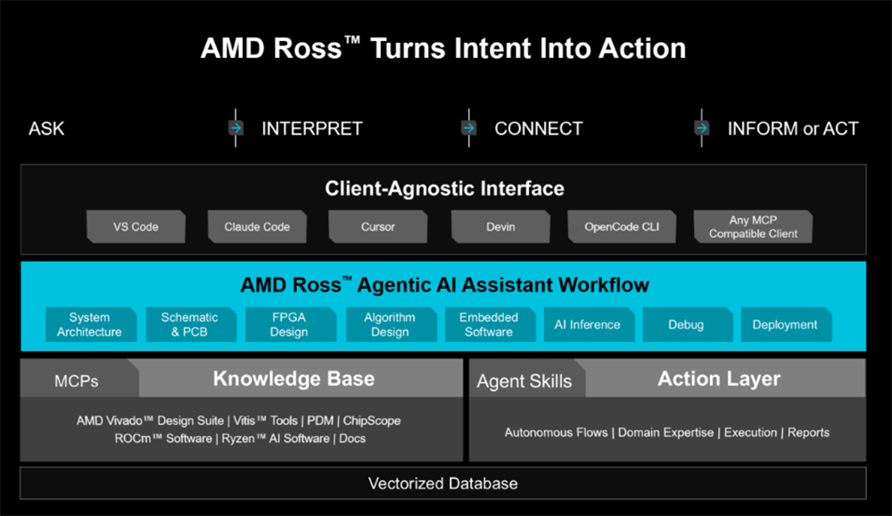AMD推出智能体AI助手Ross,加速嵌入式系统开发全流程