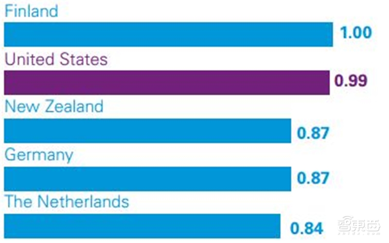 深度解读毕马威2019自动驾驶成熟度指数【附下载】| 智东西内参