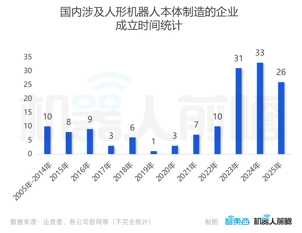 中国人形机器人疯狂生长：超140家公司，6家百亿独角兽，30家冲IPO