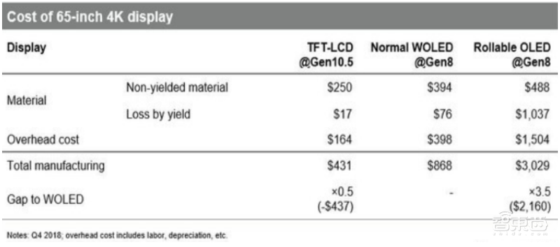 国产面板称王时代来临!产业转移完成,OLED等加速渗透 | 智东西内参