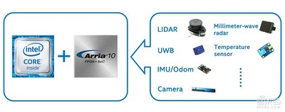 专栏｜CPU+FPGA，机器人最强大脑即将问世
