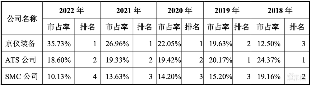 北京半导体专用设备龙头收获IPO!市值近百亿