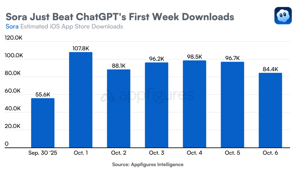 Sora首周下载量超ChatGPT，单日下载量峰值达10.78万次
