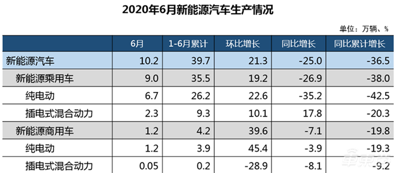 中汽协：上半年汽车产销量超1000万台 同比下滑17%表现超预期