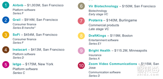 毕马威Q1全球风投报告:2716笔融资14家独角兽诞生【附下载】| 智东西内参