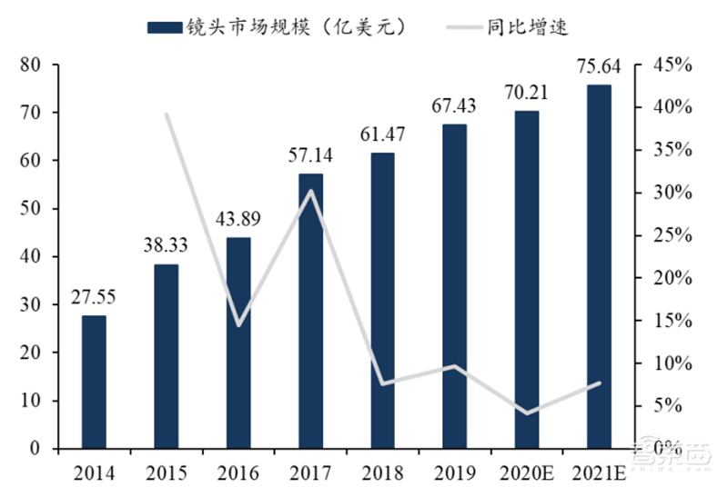 揭秘快车道上的光学摄像头行业,手机成为最大助力 | 智东西内参