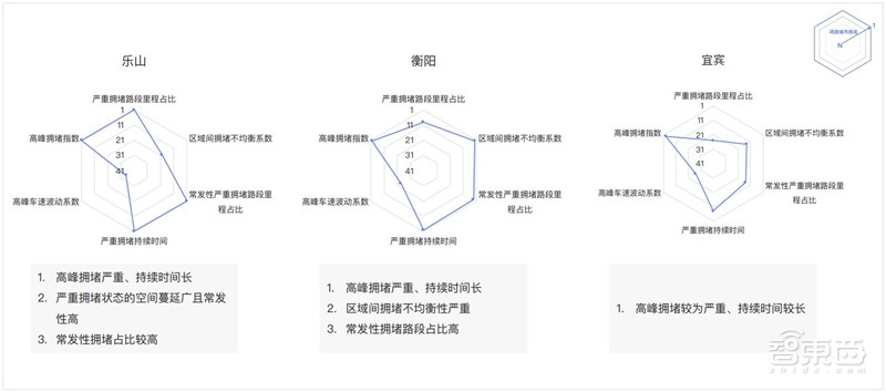 哈尔滨拥堵超北京！有钱人住的远，2018年度城市交通报告【附下载】| 智东西内参