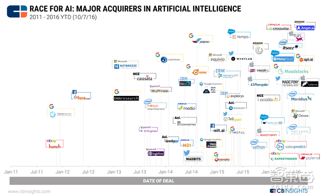 BAT弱爆了!硅谷巨头的人工智能收购暗战