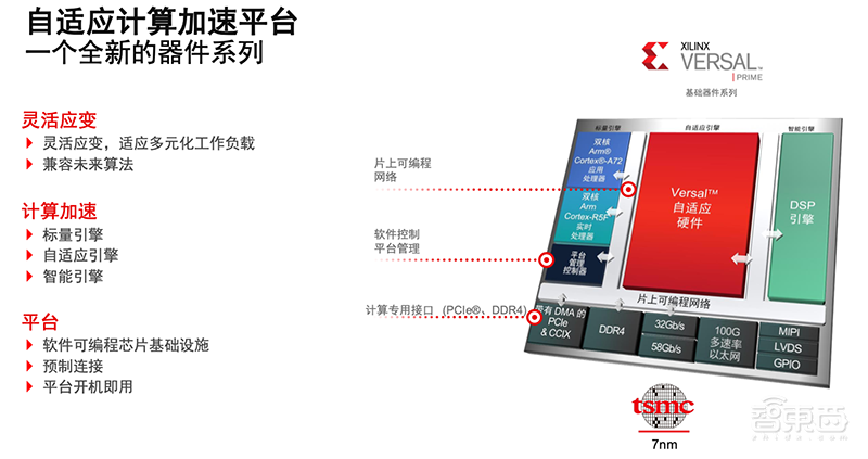 计算密度为FPGA两倍,带宽超三倍!赛灵思推第三代ACAP平台Versal Premium