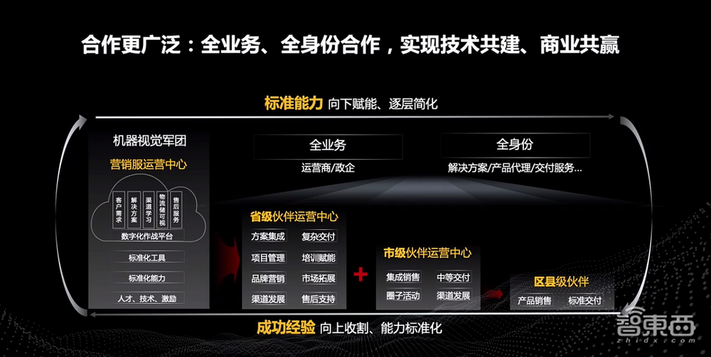 华为机器视觉军团四大升级!原华为云中国区总裁任CEO,要培育1000+千万元业绩伙伴