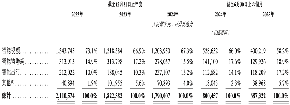 上海AI芯片龙头冲刺港交所!年入18亿,干出“全球第一”