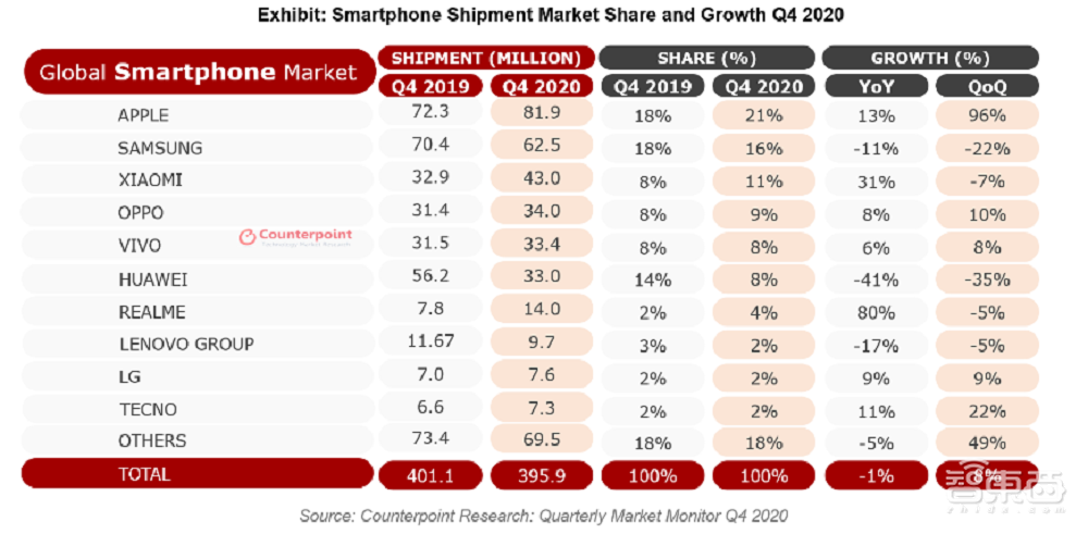 苹果登顶,OV首超华为!Q4全球手机市场大洗牌
