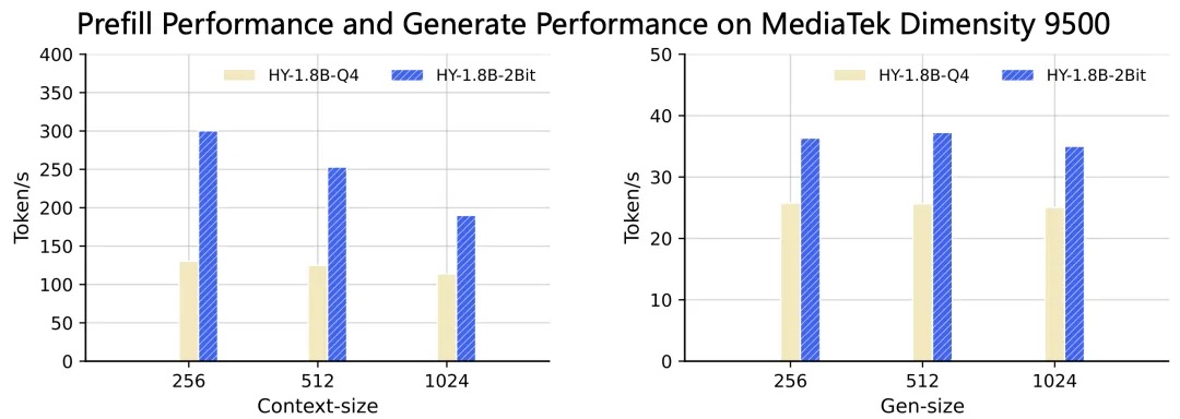 主打一个快！腾讯开源0.3B端侧模型，手机耳机都能跑