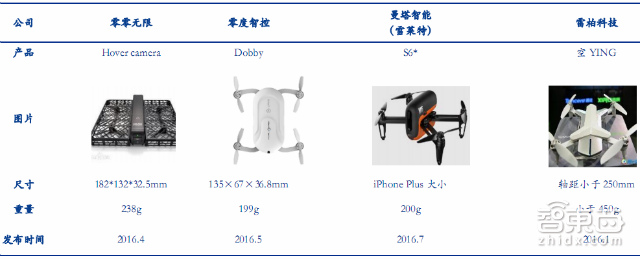大疆与400家山寨厂争食 35P最新报告看透全球无人机市场|智能内参