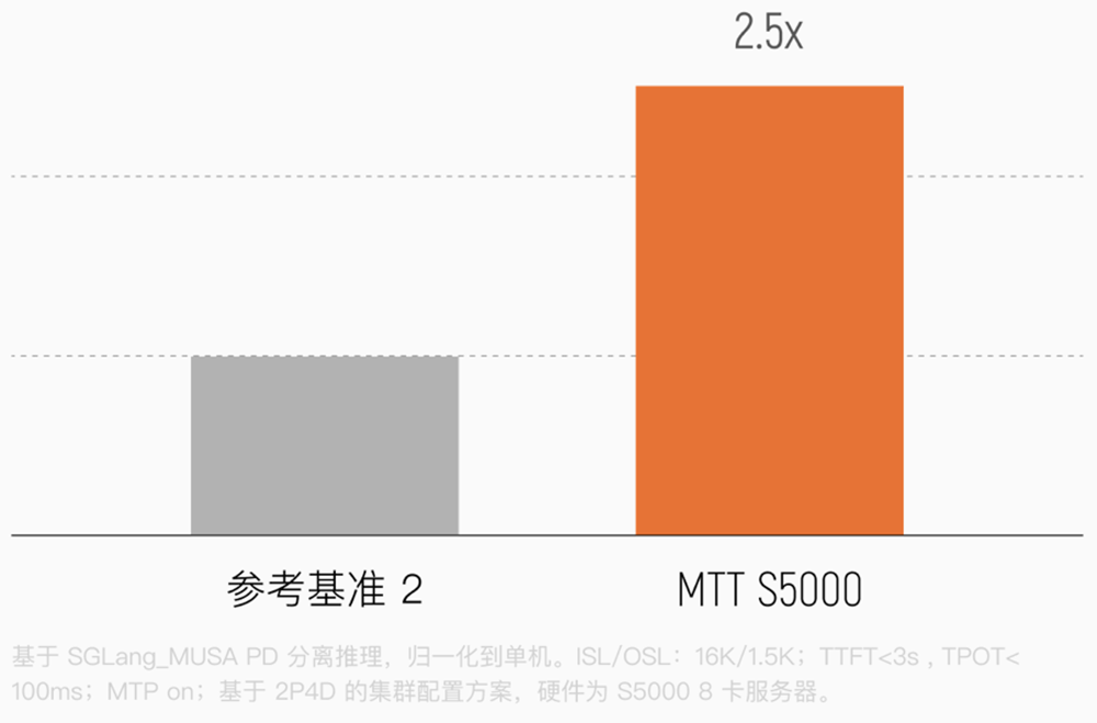 单卡突破1000TFLOPS！摩尔线程旗舰GPU参数首曝光：对标H100，训练性能大涨30%