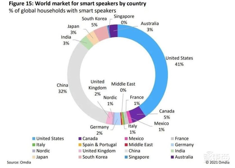 TWS耳机2.34亿副智能手表1.94亿只!干货数据还原四大IoT市场真相 | 智东西内参