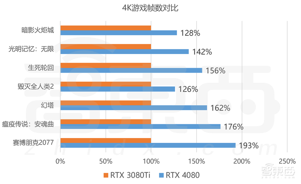 卡住万元显卡天花板!RTX 4080首发体验:4K游戏帧数飙升,温控亮了