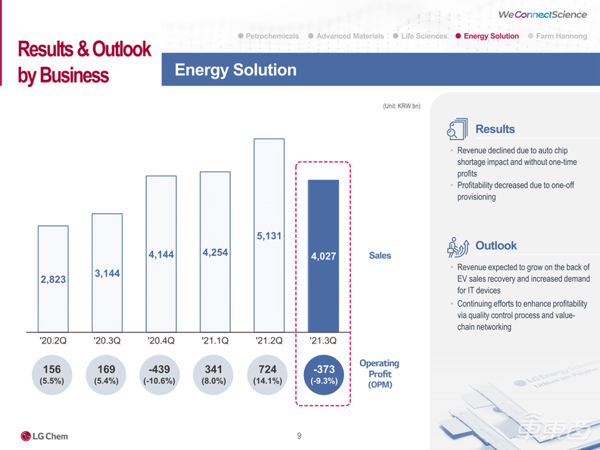 赔偿19亿美元后：LG化学Q3利润同比下降20%，电池业务负责人引咎辞职
