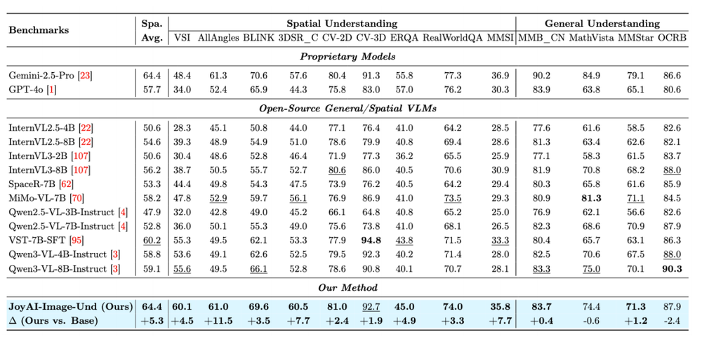 又一国产模型黑马出世,追平Gemini 2.5 Pro,空间编辑反超视频模型?