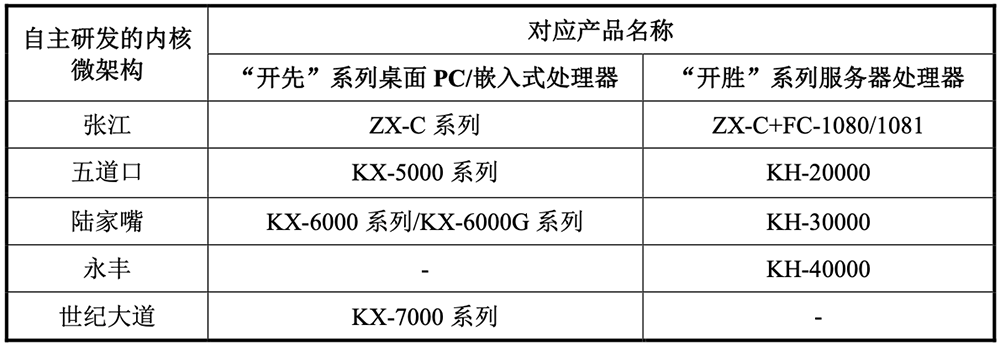 国产CPU龙头冲刺科创板!年销235万颗芯片,拟募资42亿元