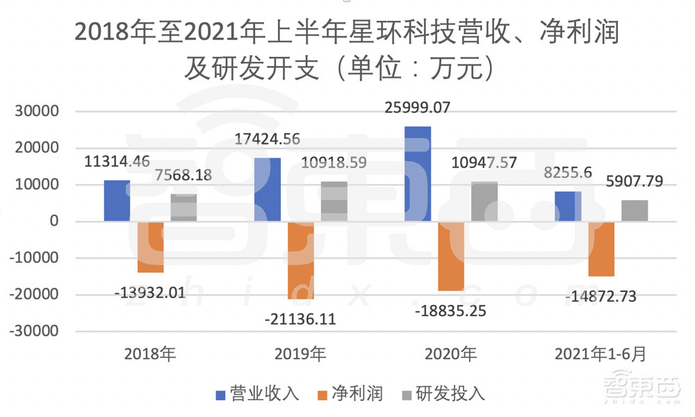 星環(huán)科技IPO獲受理！三年虧近5億，募資近20億搞大數(shù)據(jù)